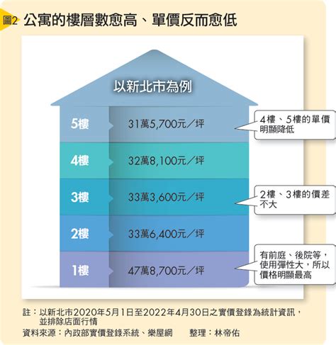 樓層 價差|房市解碼！不同樓層價差多少才合理？ 